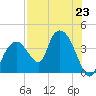Round Key tide chart for Tuesday, July 23, 2024
