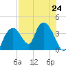 Round Key tide chart for Wednesday, July 24, 2024