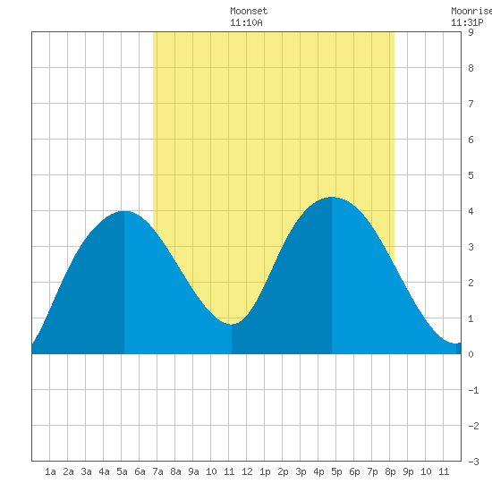 Round Key tide chart for Thursday, July 25, 2024