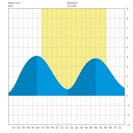 Round Key tide chart for Friday, July 26, 2024