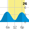 Round Key tide chart for Friday, July 26, 2024