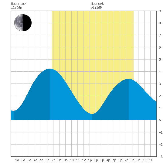 Round Key tide chart for Saturday, July 27, 2024
