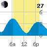 Round Key tide chart for Saturday, July 27, 2024