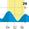 Round Key tide chart for Sunday, July 28, 2024