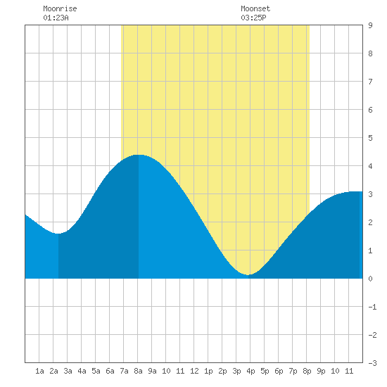 Round Key tide chart for Monday, July 29, 2024