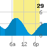 Round Key tide chart for Monday, July 29, 2024