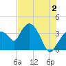 Round Key tide chart for Tuesday, July 2, 2024