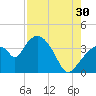 Round Key tide chart for Tuesday, July 30, 2024