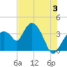 Round Key tide chart for Wednesday, July 3, 2024