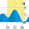Round Key tide chart for Thursday, July 4, 2024