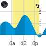 Round Key tide chart for Friday, July 5, 2024