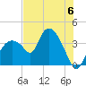Round Key tide chart for Saturday, July 6, 2024