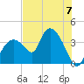 Round Key tide chart for Sunday, July 7, 2024
