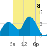 Round Key tide chart for Monday, July 8, 2024