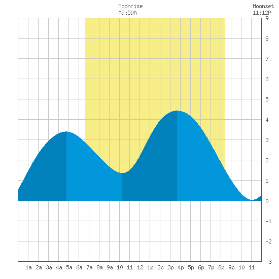 Round Key tide chart for Tuesday, July 9, 2024