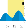 Round Key tide chart for Tuesday, July 9, 2024