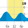 Round Key tide chart for Saturday, August 10, 2024