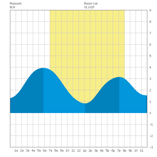 Round Key tide chart for Sunday, August 11, 2024