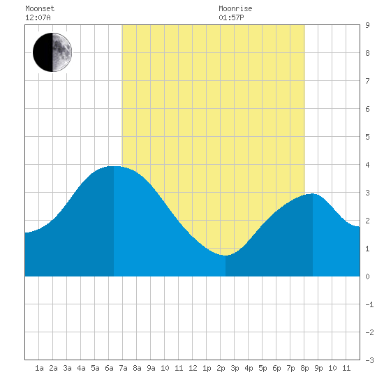 Round Key tide chart for Monday, August 12, 2024