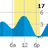 Round Key tide chart for Saturday, August 17, 2024