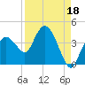 Round Key tide chart for Sunday, August 18, 2024