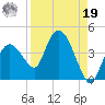 Round Key tide chart for Monday, August 19, 2024