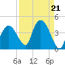 Round Key tide chart for Wednesday, August 21, 2024