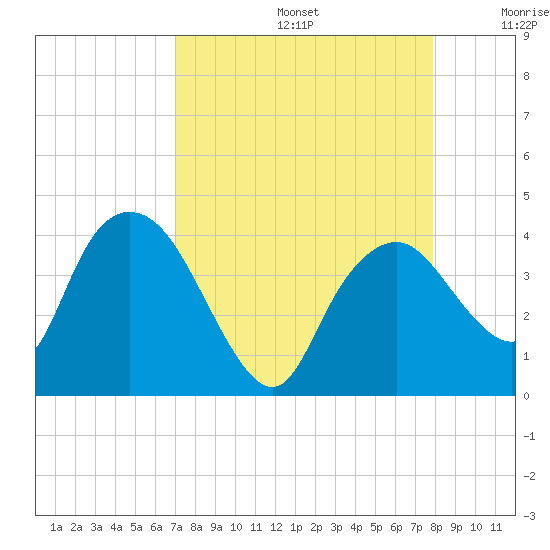Round Key tide chart for Saturday, August 24, 2024
