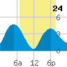 Round Key tide chart for Saturday, August 24, 2024