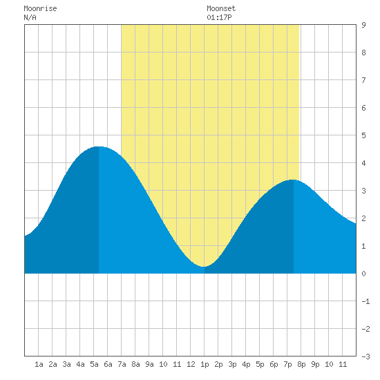 Round Key tide chart for Sunday, August 25, 2024