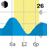 Round Key tide chart for Monday, August 26, 2024