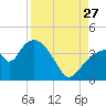 Round Key tide chart for Tuesday, August 27, 2024
