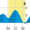 Round Key tide chart for Friday, August 2, 2024