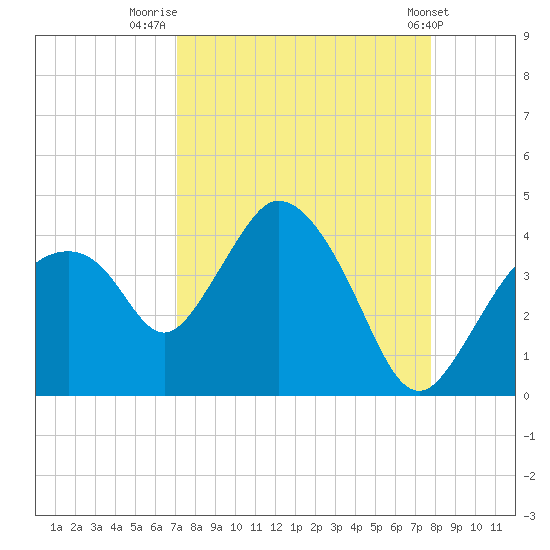 Round Key tide chart for Saturday, August 31, 2024