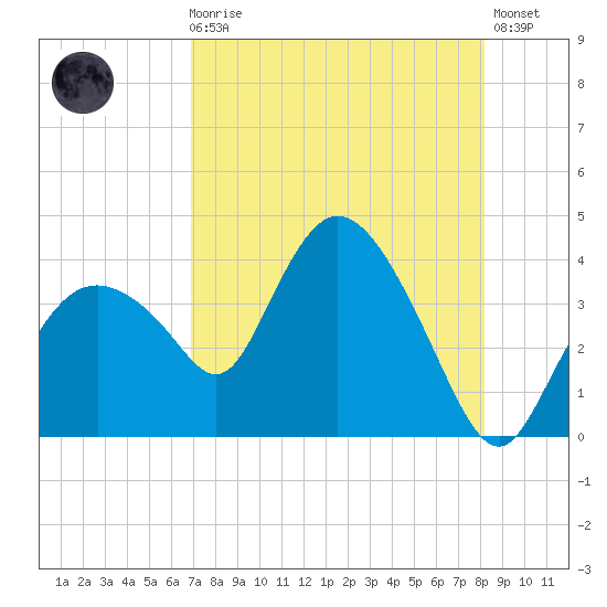 Round Key tide chart for Sunday, August 4, 2024