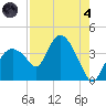 Round Key tide chart for Sunday, August 4, 2024