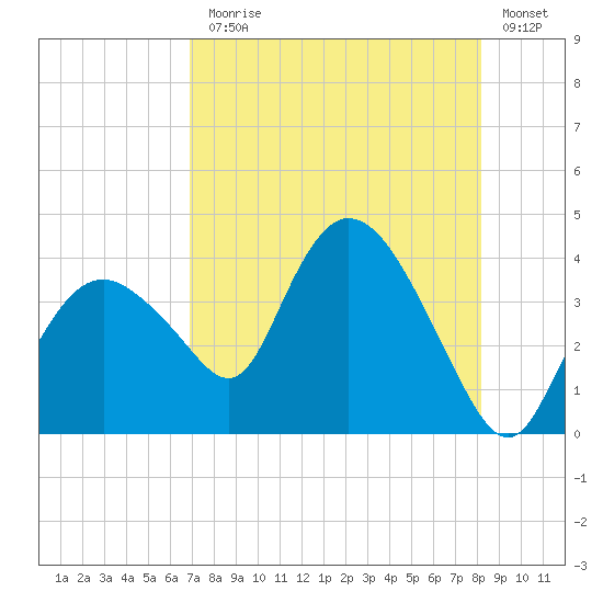Round Key tide chart for Monday, August 5, 2024