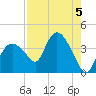 Round Key tide chart for Monday, August 5, 2024