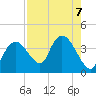 Round Key tide chart for Wednesday, August 7, 2024