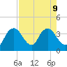 Round Key tide chart for Friday, August 9, 2024