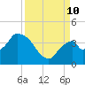 Round Key tide chart for Tuesday, September 10, 2024