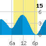 Round Key tide chart for Sunday, September 15, 2024