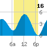 Round Key tide chart for Monday, September 16, 2024