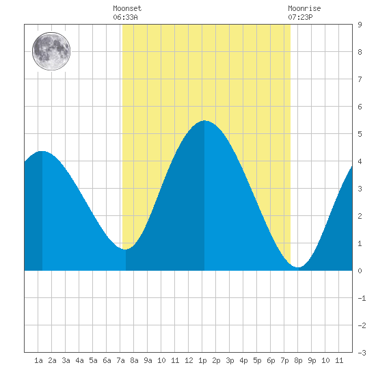 Round Key tide chart for Tuesday, September 17, 2024