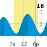 Round Key tide chart for Wednesday, September 18, 2024