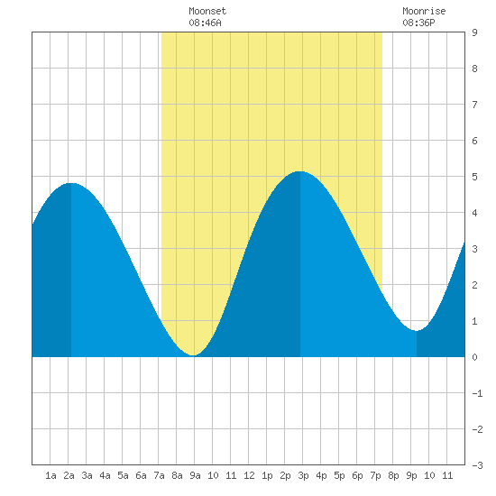 Round Key tide chart for Thursday, September 19, 2024