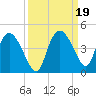 Round Key tide chart for Thursday, September 19, 2024