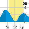 Round Key tide chart for Monday, September 23, 2024