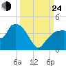 Round Key tide chart for Tuesday, September 24, 2024