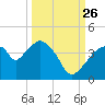 Round Key tide chart for Thursday, September 26, 2024